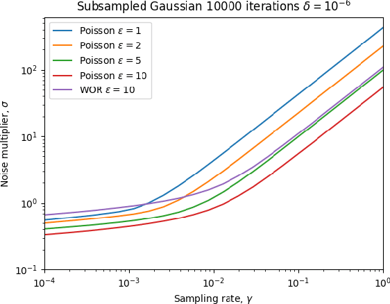 Figure 3 for Avoiding Pitfalls for Privacy Accounting of Subsampled Mechanisms under Composition