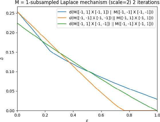 Figure 4 for Avoiding Pitfalls for Privacy Accounting of Subsampled Mechanisms under Composition