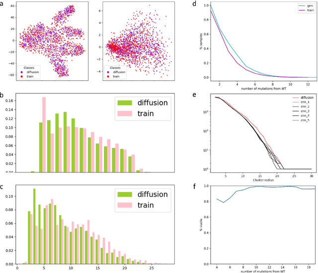 Figure 1 for AAVDiff: Experimental Validation of Enhanced Viability and Diversity in Recombinant Adeno-Associated Virus (AAV) Capsids through Diffusion Generation