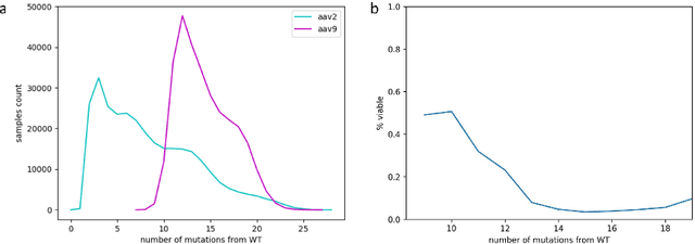 Figure 2 for AAVDiff: Experimental Validation of Enhanced Viability and Diversity in Recombinant Adeno-Associated Virus (AAV) Capsids through Diffusion Generation