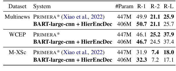 Figure 4 for A Hierarchical Encoding-Decoding Scheme for Abstractive Multi-document Summarization