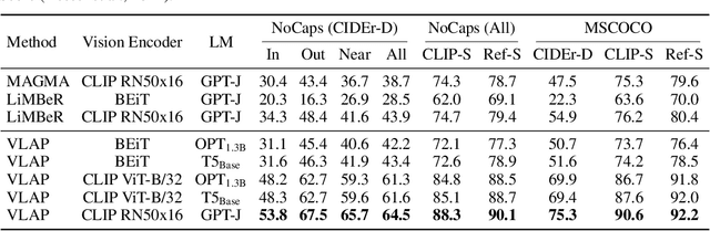 Figure 2 for Bridging Vision and Language Spaces with Assignment Prediction