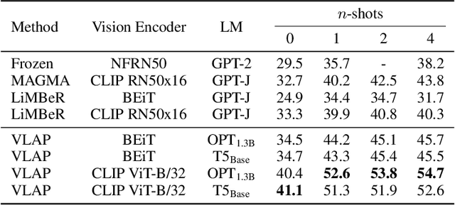 Figure 4 for Bridging Vision and Language Spaces with Assignment Prediction