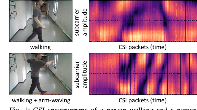 Figure 1 for Data Augmentation Techniques for Cross-Domain WiFi CSI-based Human Activity Recognition