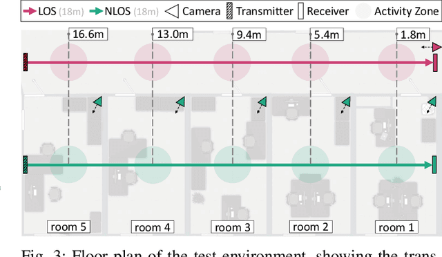 Figure 3 for Data Augmentation Techniques for Cross-Domain WiFi CSI-based Human Activity Recognition