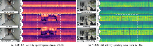 Figure 4 for Data Augmentation Techniques for Cross-Domain WiFi CSI-based Human Activity Recognition