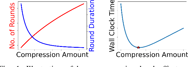 Figure 1 for Network Adaptive Federated Learning: Congestion and Lossy Compression