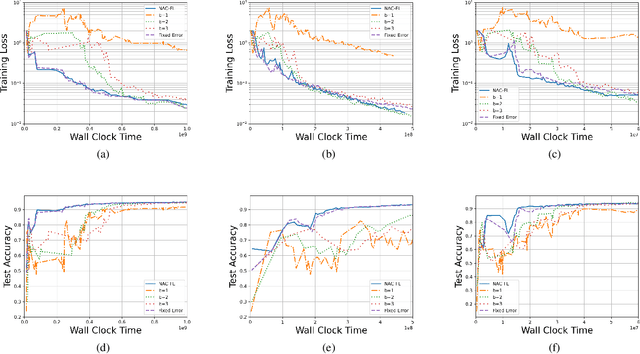 Figure 3 for Network Adaptive Federated Learning: Congestion and Lossy Compression