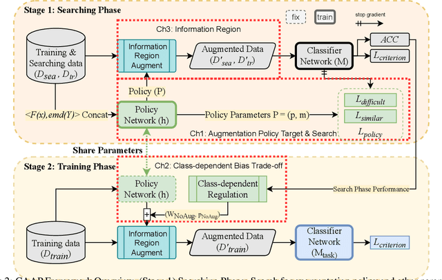 Figure 3 for CAAP: Class-Dependent Automatic Data Augmentation Based On Adaptive Policies For Time Series