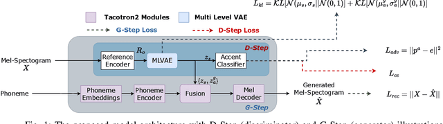 Figure 1 for Accent Conversion in Text-To-Speech Using Multi-Level VAE and Adversarial Training