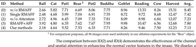 Figure 2 for RMAFF-PSN: A Residual Multi-Scale Attention Feature Fusion Photometric Stereo Network