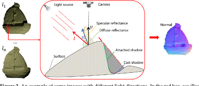 Figure 3 for RMAFF-PSN: A Residual Multi-Scale Attention Feature Fusion Photometric Stereo Network