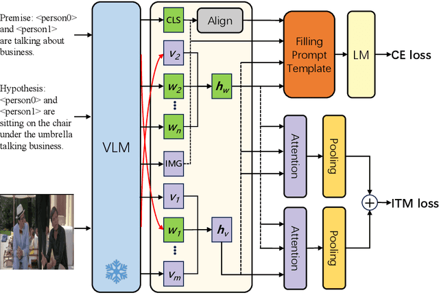 Figure 3 for FSMR: A Feature Swapping Multi-modal Reasoning Approach with Joint Textual and Visual Clues