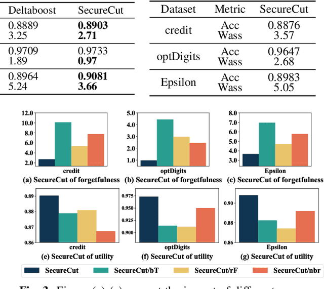 Figure 4 for SecureCut: Federated Gradient Boosting Decision Trees with Efficient Machine Unlearning