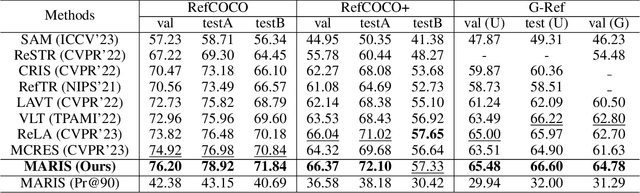 Figure 2 for MARIS: Referring Image Segmentation via Mutual-Aware Attention Features