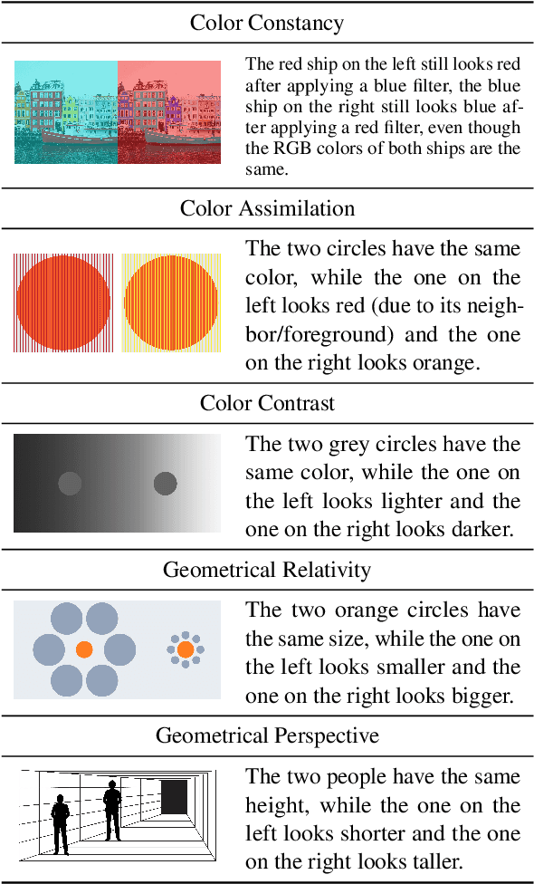 Figure 2 for Grounding Visual Illusions in Language: Do Vision-Language Models Perceive Illusions Like Humans?