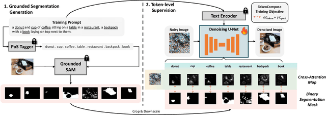 Figure 3 for TokenCompose: Grounding Diffusion with Token-level Supervision