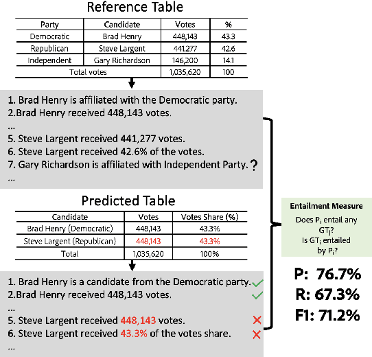 Figure 1 for Is this a bad table? A Closer Look at the Evaluation of Table Generation from Text