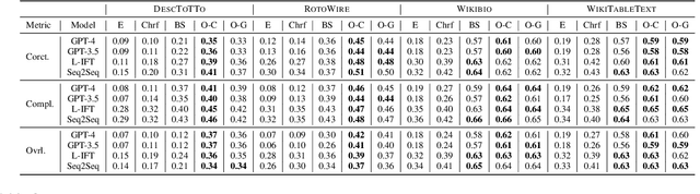 Figure 3 for Is this a bad table? A Closer Look at the Evaluation of Table Generation from Text