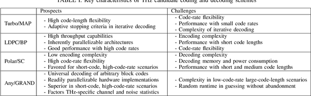 Figure 4 for Bridging the complexity gap in Tbps-achieving THz-band baseband processing