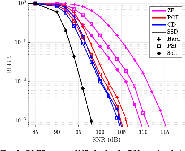 Figure 3 for Bridging the complexity gap in Tbps-achieving THz-band baseband processing