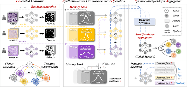 Figure 3 for FedSODA: Federated Cross-assessment and Dynamic Aggregation for Histopathology Segmentation