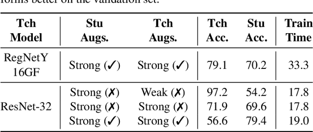 Figure 2 for DeiT-LT Distillation Strikes Back for Vision Transformer Training on Long-Tailed Datasets