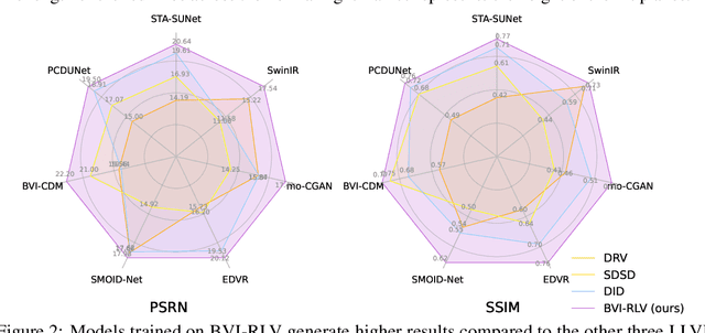 Figure 3 for BVI-RLV: A Fully Registered Dataset and Benchmarks for Low-Light Video Enhancement