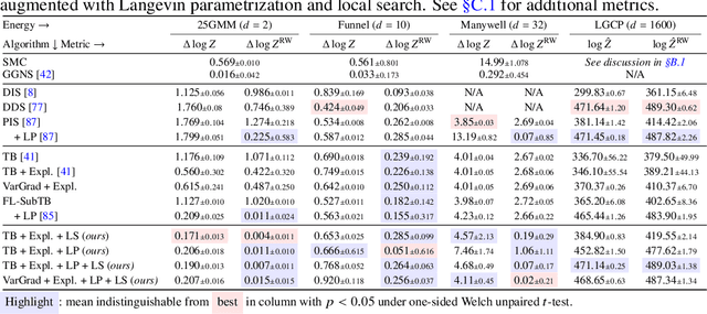 Figure 2 for On diffusion models for amortized inference: Benchmarking and improving stochastic control and sampling