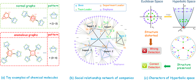 Figure 1 for HC-GLAD: Dual Hyperbolic Contrastive Learning for Unsupervised Graph-Level Anomaly Detection