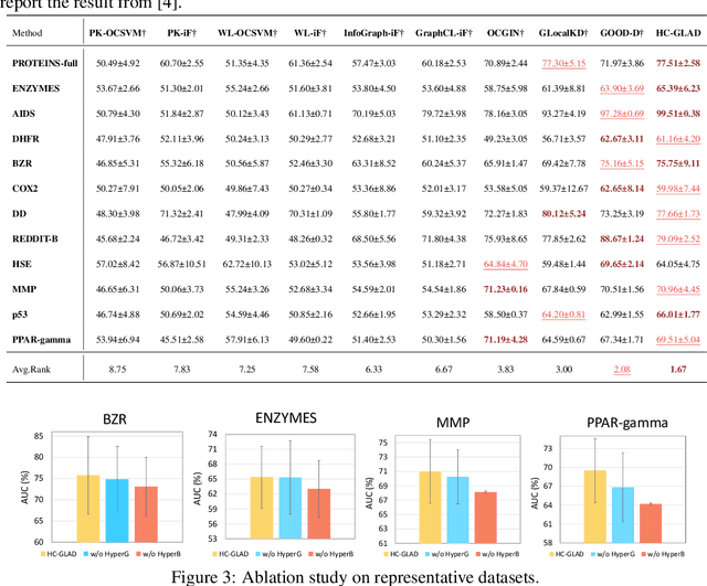 Figure 4 for HC-GLAD: Dual Hyperbolic Contrastive Learning for Unsupervised Graph-Level Anomaly Detection