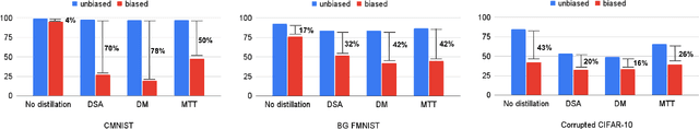 Figure 3 for Ameliorate Spurious Correlations in Dataset Condensation