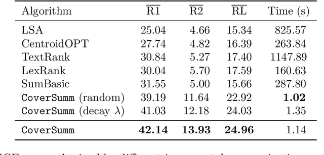 Figure 4 for Incremental Extractive Opinion Summarization Using Cover Trees