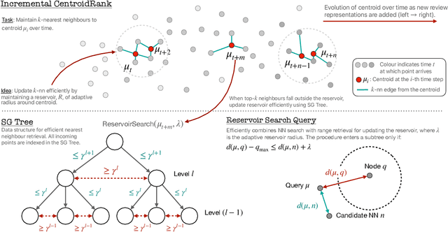 Figure 1 for Incremental Extractive Opinion Summarization Using Cover Trees