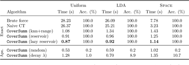 Figure 2 for Incremental Extractive Opinion Summarization Using Cover Trees