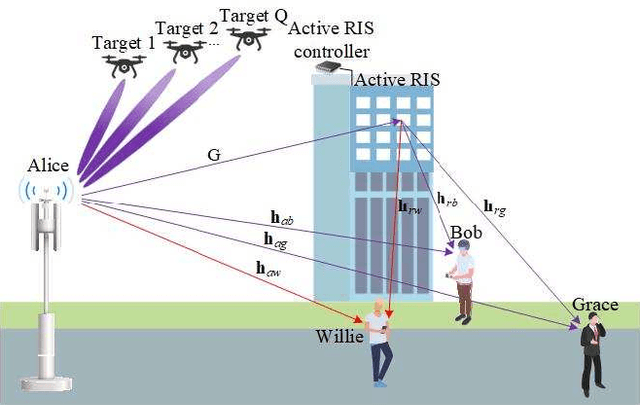 Figure 1 for Active-RIS-Aided Covert Communications in NOMA-Inspired ISAC Wireless Systems