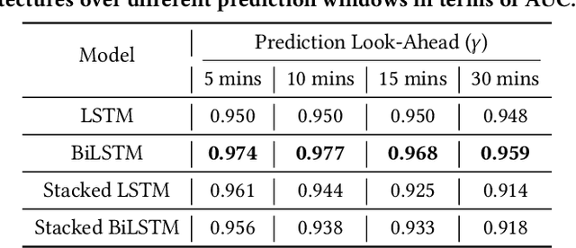 Figure 2 for Outage-Watch: Early Prediction of Outages using Extreme Event Regularizer