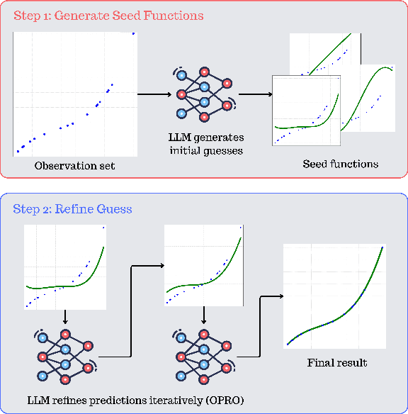 Figure 1 for In-Context Symbolic Regression: Leveraging Language Models for Function Discovery