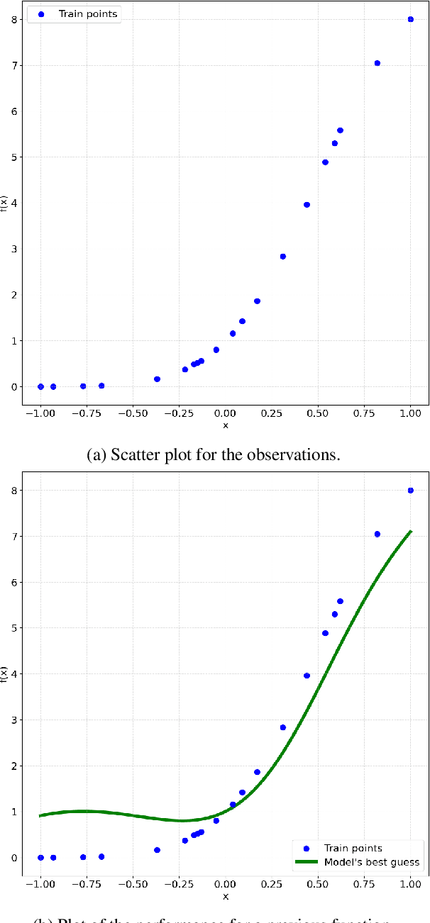 Figure 3 for In-Context Symbolic Regression: Leveraging Language Models for Function Discovery