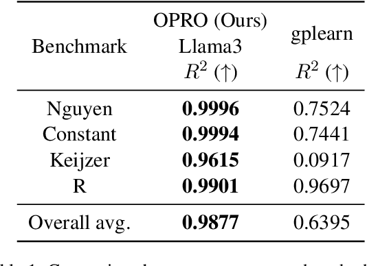 Figure 2 for In-Context Symbolic Regression: Leveraging Language Models for Function Discovery