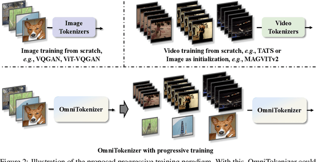 Figure 2 for OmniTokenizer: A Joint Image-Video Tokenizer for Visual Generation