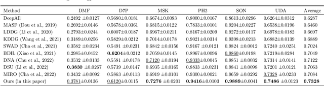 Figure 4 for Domain Generalization with Small Data