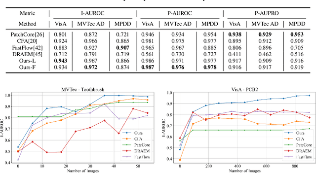 Figure 4 for Towards Total Online Unsupervised Anomaly Detection and Localization in Industrial Vision