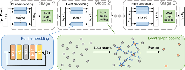 Figure 2 for PointGL: A Simple Global-Local Framework for Efficient Point Cloud Analysis