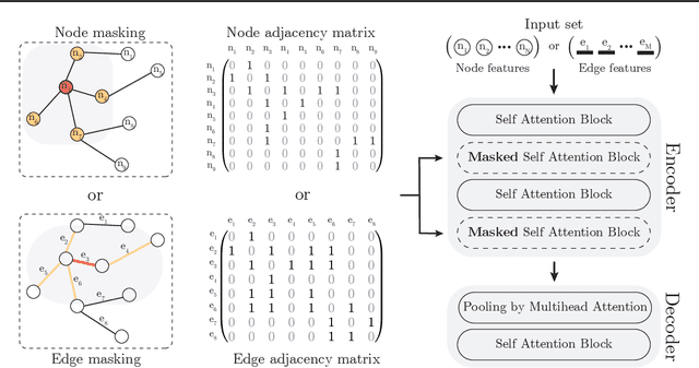 Figure 1 for Masked Attention is All You Need for Graphs