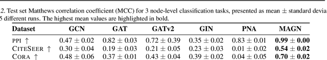 Figure 3 for Masked Attention is All You Need for Graphs