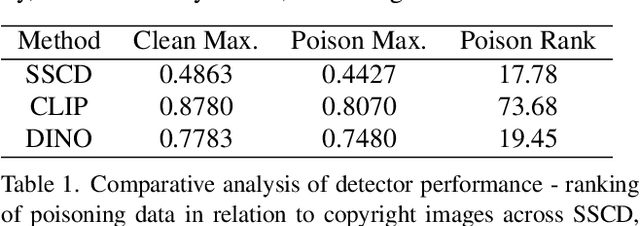 Figure 2 for The Stronger the Diffusion Model, the Easier the Backdoor: Data Poisoning to Induce Copyright Breaches Without Adjusting Finetuning Pipeline