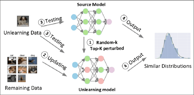 Figure 3 for Machine unlearning through fine-grained model parameters perturbation