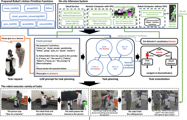 Figure 1 for Foundation Model based Open Vocabulary Task Planning and Executive System for General Purpose Service Robots