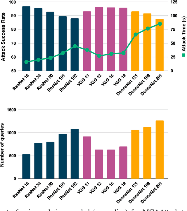 Figure 3 for From Attack to Defense: Insights into Deep Learning Security Measures in Black-Box Settings